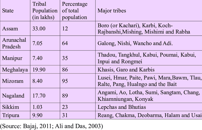 State-wise tribal population and major tribes in North East India